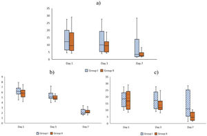 Oxygenation index (OI) over time according to treatment group. (a) All randomized patients; (b) patients with mild pediatric acute respiratory distress syndrome (PARDS); (c) patients with moderate-to-severe PARDS. OI was assessed at baseline, day 3, and day 7.