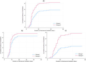 Cumulative incidence curves for extubation from mechanical ventilation. Fine-Gray competing-risk analysis accounting for death as a competing event. (a) All randomized patients; (b) patients with mild pediatric acute respiratory distress syndrome (PARDS); (c) patients with moderate-to-severe PARDS.