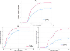 Cumulative incidence curves for pediatric intensive care unit (PICU) discharge. Fine-Gray competing-risk analysis accounting for death as a competing event. (a) All randomized patients; (b) patients with mild pediatric acute respiratory distress syndrome (PARDS); (c) patients with moderate-to-severe PARDS.