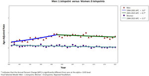 Age-standardised mortality rates (ASMRs) for pleural cancer by sex in Spain (1984–2023) with joinpoint regression analysis.
