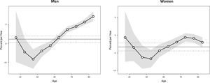 Local drift (age-specific annual percentage change, % per year) in pleural cancer mortality rates by age and sex in Spain (1984–2023).