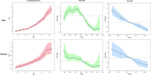 Age–period–cohort model analysis of pleural cancer mortality in Spain (1984–2023) by sex.