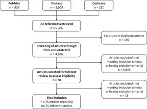 Study selection flow diagram. After excluding the duplicates from the different databases, 5066 articles were retrieved. Through initial screening by title and abstract, 38 articles were selected for full text review. Of these, 13 articles were excluded as they did not fulfill the eligibility criteria for inclusion in the systematic review. Specifically, four were congress abstracts, two evaluated the prevalence of PE in patients with OSA instead of the reverse, three did not report OSA prevalence data, two were published in languages other than English, Spanish, French or German, one included patients with other sleep disorders without differentiating them from OSA in the prevalence estimates, and one did not establish an OSA diagnosis but instead assessed OSA risk using a questionnaire. Through checking the references from the selected articles and relevant review articles, no additional studies meeting the eligibility criteria were found. Therefore, finally, 25 studies were included in the systematic review (tables).