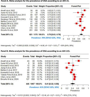 Prevalence of obstructive sleep apnea among patients with venous thromboembolism, according to an apnea–hypopnea index≥5, overall in all participants with venous thromboembolism (Panel 2A) and among patients with pulmonary embolism specifically (with or without deep vein thrombosis) (Panel 2B); and according to an apnea–hypopnea index≥15, overall in all participants with venous thromboembolism (Panel 2C) and among patients with pulmonary embolism specifically (with or without deep vein thrombosis) (Panel 2D). Prevalence (“proportion”) and 95%-CI estimates for individual studies and pooled prevalence in the forest plots are shown as number of cases in 1; multiply by 100 to get prevalence percent. 95%-CI: 95% confidence intervals.