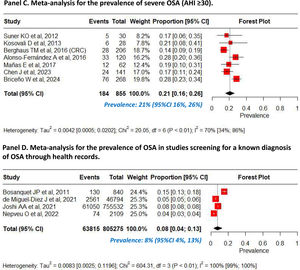 Prevalence of obstructive sleep apnea among patients with venous thromboembolism, according to an apnea–hypopnea index≥5, overall in all participants with venous thromboembolism (Panel 2A) and among patients with pulmonary embolism specifically (with or without deep vein thrombosis) (Panel 2B); and according to an apnea–hypopnea index≥15, overall in all participants with venous thromboembolism (Panel 2C) and among patients with pulmonary embolism specifically (with or without deep vein thrombosis) (Panel 2D). Prevalence (“proportion”) and 95%-CI estimates for individual studies and pooled prevalence in the forest plots are shown as number of cases in 1; multiply by 100 to get prevalence percent. 95%-CI: 95% confidence intervals.