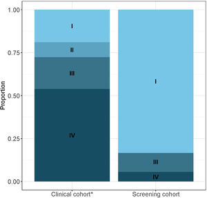 Lung cancer stage distribution in the screening cohort vs clinical cohort. *Patients with unknown stage or who died before staging were excluded.