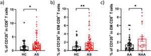 Peripheral blood CD126+ CD8+ T cell frequencies in asthma versus healthy controls. (a) Frequency of CD126+ within total CD8+ T cells (%). (b) Frequency of CD126+ within effector memory (EM) CD8+ T cells (%). (c) Within asthma, frequency of CD126+ within EM CD8+ T cells (%) stratified by atopy. Peripheral blood mononuclear cells were purified and stained with CD45, CD3, CD4, CD8, CD45RA, CCR7 and CD126, then analyzed by multiparameter flow cytometry with gating detailed in Methods. Data are shown as mean±SEM with individual values. Mann–Whitney U test was used for statistical evaluation of differences between study groups. *p<0.05, **p≤0.01. HC, healthy controls; AS, asthma; AA, atopic asthma; NAA, non-atopic asthma.