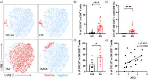 CD126 expression across airway CD8+ T cell compartments from induced sputum. (a) t-SNE analysis of flow cytometry data using CD8+ T cells from asthma patients, depicting either central-memory (CM; CD45RA−CCR7+) T cells, effector-memory (EM; CD45RA−CCR7−) T cells, terminally differentiated effector memory T cells re-expressing CD45RA (EMRA; CD45RA+CCR7−), CD126+ cells in red. (b) Frequency of CD126+ within total CD8+ T cells (%). (c) Frequency of CD126+ CM CD8+ T cells among total sputum CD8+ T cells. (d) Within AS, frequency of CD126+ within CM CD8+ T cells (%) stratified by severity. (e) Correlation between ACQ-5 score and CD126+ within CM CD8+ T cells (%). For panels d) and e), within-CM percentages were analyzed only in asthma samples with CM CD8+ event counts>5 (n=20). Data are shown as mean±SEM with individual values. Between-group differences were assessed by Mann–Whitney U test and correlations by Spearman