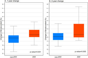 CT-quantified fibrosis progression by PPF status by Definition 1. Box plots represent median and interquartile range. Patients with PPF showed significantly greater fibrosis progression at both 1 year (A) and 2 years (B).