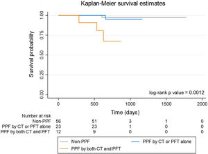 Kaplan–Meier survival estimates by PPF status defined by radiologic and/or physiologic criteria. CT, computed tomography; PFT, pulmonary function test; PPF, progressive pulmonary fibrosis.