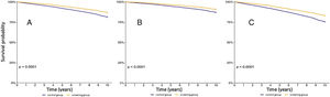(A) Survival plot (Kaplan–Meier estimator) for the analyzed population after matching. Sex-specific survival plots, B – females, C – males. Blue line – control group, yellow line – lung cancer screening group.