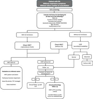 Algorithm for RA-ILD screening. RA, rheumatoid arthritis; ILD, interstitial lung disease; HRCT, high-resolution computed tomography; LUS, lung ultrasound; T2T, treat to target.