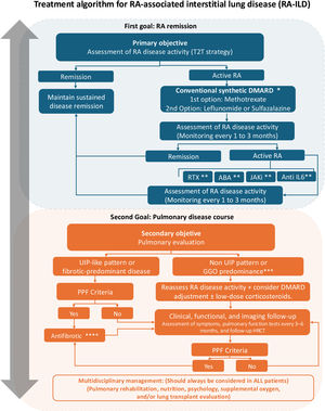 Treatment algorithm for RA-associated interstitial lung disease (RA-ILD). RA, rheumatoid arthritis; ILD, interstitial lung disease; HRCT, high-resolution computed tomography; T2T, treat to target; DMARD, disease-modifying antirheumatic drugs; RTX, rituximab; ABA, abatacept; JAKi, janus kinase inhibitors; UIP, usual interstitial pneumonia; GGO, ground glass opacities; PPF, progressive pulmonary fibrosis. * In patients with MTX intolerance, LFN or SFZ should be considered. ** Evaluate the use of monotherapy versus combination therapy with methotrexate. *** Non-UIP patterns: OP, AFOP with airway predominance, or NSIP with airway predominance, or a combination of the above. **** Consider nintedanib as a first-line option, depending on availability in each country. Consider pirfenidone only if the former are not available. “This figure was developed by the authors to summarize the treatment approach described in the text and was not part of the formal Delphi voting process.”.