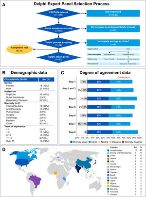 Modified Delphi workflow and panel characteristics. Panel A. Recruitment and inclusion flow diagram. Panel B. Professional composition and demographics of the Delphi panel. Panel C. Degree of agreement and consensus thresholds for each of the steps. Panel D. Geographic representation of participants.