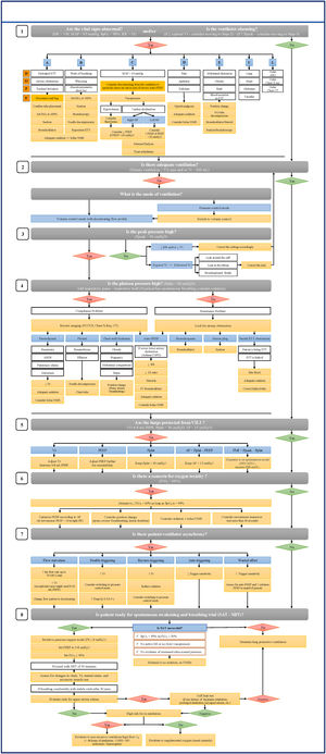 The finalized STOP algorithm for management of bedside mechanical ventilation (MV).
