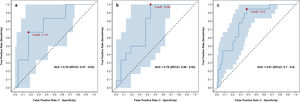 Receiver operating characteristic (ROC) curve for PMI, reporting the Area Under the Curve (AUC) and the optimal cut-off point based on the Youden Index for the (a) Italian cohort, (b) Canadian cohort, (c) Italian+Canadian cohort.