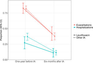 Exacerbations and hospitalizations reduction between patients treated with nebulized levofloxacin and those treated with other IA.