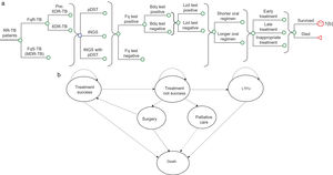 Simplified decision-analytic model for detecting pre-XDR and XDR-TB in RR-TB patients. (A) Decision tree structure capturing initial diagnostic and treatment pathways based on resistance detection. Squares represent decision nodes, circles represent chance nodes, and triangles represent terminal states. (B) Markov model structure with six states simulating long-term TB outcomes over a 10-year horizon. Ellipses represent health states; arrows represent possible annual transitions between states (all transition probabilities defined in Table S3). Death is an absorbing state with no exits. Bdq indicates bedaquiline; Fq, fluoroquinolone; FqR-TB, fluoroquinolone-resistant tuberculosis; FqS-TB, fluoroquinolone-susceptible tuberculosis; LTFU, loss to follow-up; Lzd, linezolid; MDR-TB, multidrug-resistant tuberculosis; pDST, phenotypic drug susceptibility testing; RR-TB, rifampicin-resistant tuberculosis; tNGS, targeted next-generation sequencing; TB, tuberculosis; and XDR-TB, extensively drug-resistant tuberculosis.