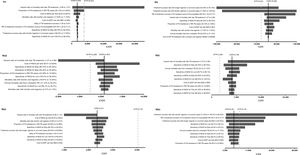 Tornado diagrams from one-way sensitivity analyses showing the most influential parameters on ICERs for (A) tNGS versus pDST and (B) tNGS+pDST versus tNGS in (I) South Africa, (II) India, and (III) Georgia for detecting pre-XDR and XDR-TB in RR-TB patients. The horizontal bars represent the range of ICER values when each parameter is varied across its plausible range (as defined in Table S3). Longer bars indicate greater impact on the ICER. Parameters are listed in descending order of influence, from top to bottom. The vertical line indicates the base-case ICER when all parameters are set to their base-case values. The dashed vertical line represents the country-specific WTP threshold. Bdq indicates bedaquiline; DR-TB, drug-resistant tuberculosis; Fq, fluoroquinolone; ICER, incremental cost-effectiveness ratio; Lzd, linezolid; pDST, phenotypic drug susceptibility testing; QALY, quality-adjusted life-year; RR, risk ratio; RR-TB, rifampicin-resistant tuberculosis; tNGS, targeted next-generation sequencing; and WTP, willingness-to-pay.