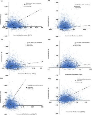 Scatter plots of incremental cost versus QALYs gained from 10,000 Monte Carlo simulations for (A) tNGS versus pDST and (B) tNGS+pDST versus tNGS in (I) South Africa, (II) India, and (III) Georgia. Each blue point represents the result of one simulation iteration. Ellipses denote the 95% confidence region of the bivariate distribution of incremental cost and incremental QALYs, calculated from the empirical covariance matrix of the simulated pairs; approximately 95% of points are expected to fall within the ellipse under a bivariate normal approximation. The dashed diagonal line indicates the country-specific WTP threshold (South Africa, $6253/QALY; India, $2485/QALY; Georgia, $8120/QALY). Points below this line represent simulations in which the intervention is cost-effective, whereas points in the lower-left quadrant represent cost-saving simulations. QALY indicates quality-adjusted life-year; pDST, phenotypic drug susceptibility testing; tNGS, targeted next-generation sequencing; and WTP, willingness-to-pay.