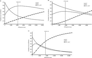 Cost-effectiveness acceptability curves for pDST, tNGS, and tNGS+pDST strategies for diagnosing pre-XDR and XDR-TB in (A) South Africa, (B) India, and (C) Georgia. The vertical axis shows the probability that each strategy is cost-effective given joint parameter uncertainty. The horizontal axis shows the WTP threshold in US dollars per QALY (2024 USD). The vertical dashed line indicates each country