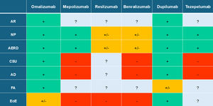 Current evidence regarding the efficacy of biologics on T2-conditions associated with SA. AR: allergic rhinitis; NP: nasal polyps; AERD: aspirin-exacerbated respiratory disease; CSU: chronic spontaneous urticaria; AD: atopic dermatitis; FA: food allergy; EoE: eosinophilic esophagitis; green (+): undeniable benefits; red (−): absence of benefits; orange (+/−): some benefits; light blue (?): unknown.