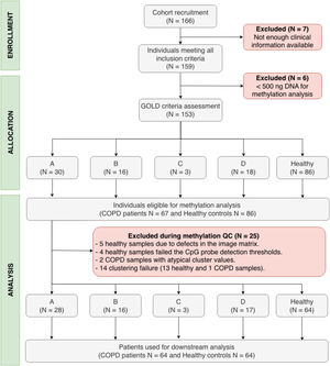 STROBE diagram. COPD denotes chronic obstructive pulmonary disease; GOLD, Global Initiative for Chronic Obstructive Lung Disease; and STROBE, Strengthening the Reporting of Observational Studies in Epidemiology.