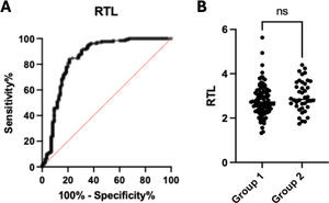 (A) Receiver operating characteristic (ROC) curve and corresponding area under the curve (AUC) for RTL. (B) Telomere shortening according to severity groups. A similar RTL distribution was observed in both severity groups. Therefore, severity at admission does not determine greater telomere shortening.