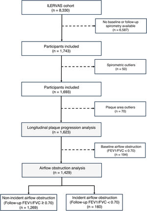 Flowchart of longitudinal cohort and incident airflow obstruction analyses.