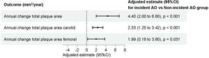 Association between incident airflow obstruction and annual progression of atheromatous plaque area. Multivariable linear regression models assessed the association between Incident AO group (vs. Non-incident AO) and annual change in total atheromatous plaque area (carotid and femoral, mm2/year), with estimates and 95% robust confidence intervals (CI). Models were adjusted for sex, age, systolic and diastolic blood pressure, total cholesterol, body mass index, waist circumference, smoking status, pack-years of smoking, antihypertensive treatment, statin treatment, glycated hemoglobin (HbA1c) and baseline total atheromatous plaque area.