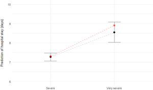 Days of hospital stay according to the SEPAR-ALAT asthma exacerbations severity classification. The values estimated (and their 95% confidence intervals) for each classification group using the multivariate stepwise regression model are shown in black. The mean values observed in the original data are displayed in red.