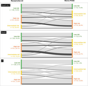 Sankey diagrams illustrating patient reclassification between REVEAL Lite 2.0 and the R-Echo-PVOD model across three outcomes: combined endpoint (death or lung transplantation), death, and lung transplantation. Flows represent transitions between low-, intermediate-, and high-risk categories and percentages correspond to event rates within each category. LT: lung transplantation; REcho-PVOD: PVOD-adjusted REVEAL-Echo score; R-Lite: Reveal Lite 2.0.