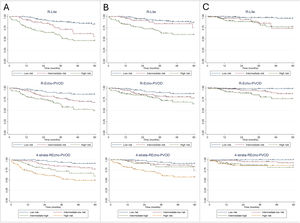 Five-year Kaplan–Meier survival curves according to R-Lite, R-Echo-PVOD, and 4-strata-R-Echo PVOD models for (A) the composite endpoint (death or lung transplantation), (B) all-cause mortality, and (C) lung transplantation. REcho-PVOD: PVOD-adjusted REVEAL-Echo score; R-Lite: Reveal Lite 2.0; 4-strata R Echo-PVOD: combined four-strata model integrating R-Lite and R-Echo-PVOD.