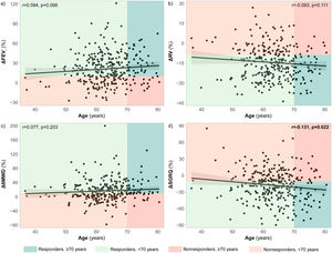 Scatterplots and fitted regression lines with 95%CI depicting the association between age and relative change (Δ) in (A) forced expiratory volume in 1 second (FEV1), (B) residual volume (RV), (C) 6-minute walk distance (6MWD), and (D) St George