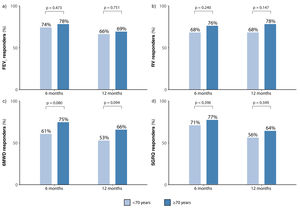 Responder rates following endobronchial valve treatment in patients aged <70 years and ≥70 years for (A) forced expiratory volume in 1 second (FEV1), (B) residual volume (RV), (C) 6-minute walk distance (6MWD), and (D) St George