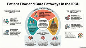 Integrated patient flow within the IRCU. The diagram illustrates the IRCU as a central pivot connecting the community, emergency department, ICU, conventional wards, and post-acute care settings.