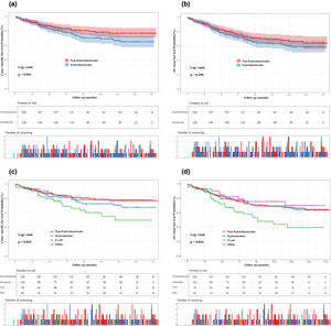 All-cause and cause-specific survival probabilities according to Enterobacterales isolation and species. (A) Cause-specific survival of Enterobacterales and non-Enterobacterales; (B) all-cause survival of Enterobacterales and non-Enterobacterales; (C) cause-specific survival stratified by E. coli, K. pneumoniae, other Enterobacterales, and non-Enterobacterales; (D) all-cause survival stratified by E. coli, K. pneumoniae, other Enterobacterales, and non-Enterobacterales.