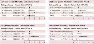 Univariable and multivariable Cox proportional hazards analyses of Enterobacterales and all-cause and cause-specific mortality. (A) Univariable Cox model for cause-specific mortality; (B) multivariable Cox model for cause-specific mortality; (C) univariable Cox model for all-cause mortality; and (D) multivariable Cox model for all-cause mortality. Multivariable models were adjusted for age, diabetes, COPD, malignant tumour, pulmonary aspergillosis, co-isolation, mMRC dyspnoea score, calendar year, and PNI.