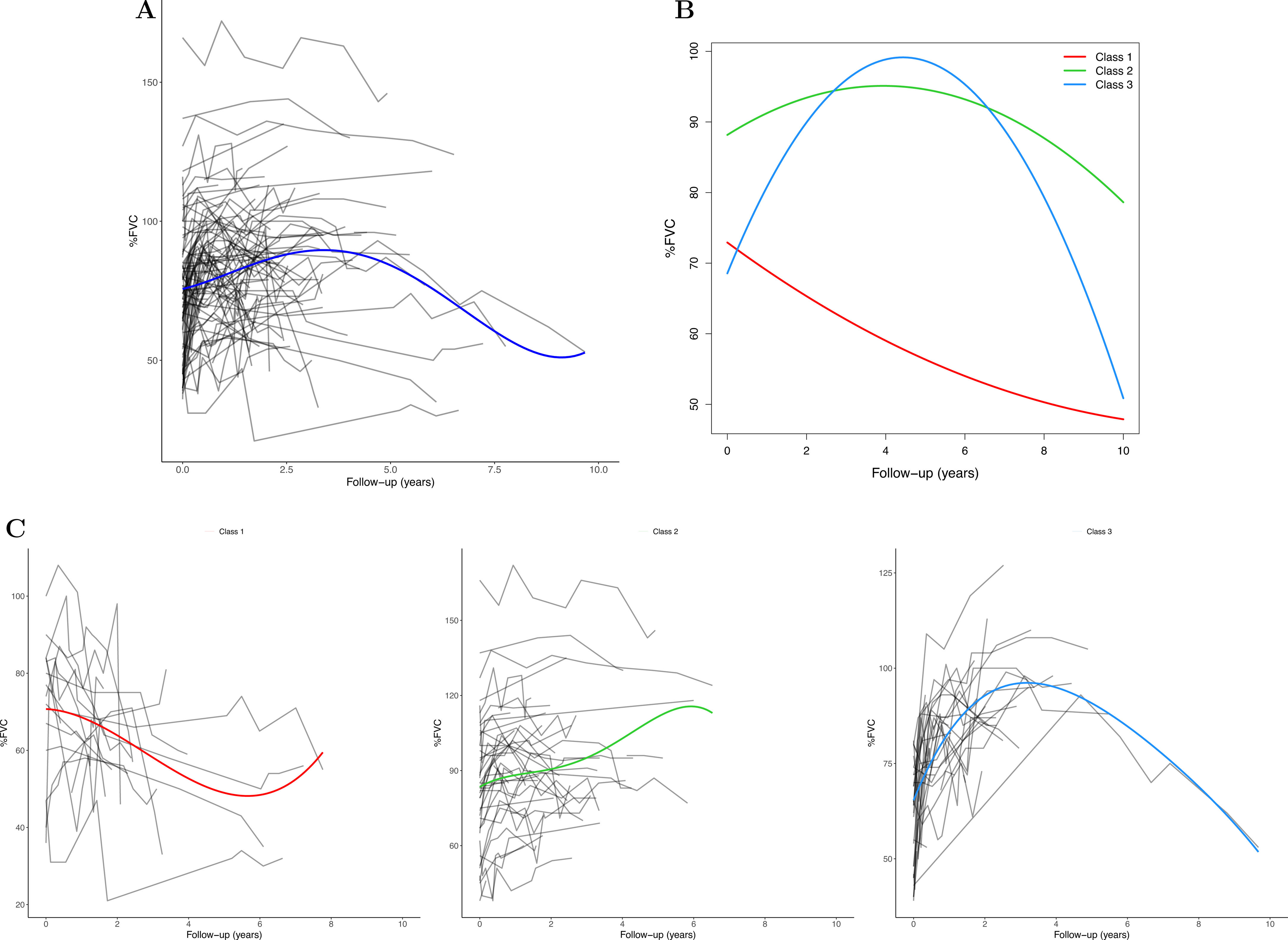 Longitudinal Mixture Model Longitudinal Trajectories of Antisynthetase Syndrome-associated ...