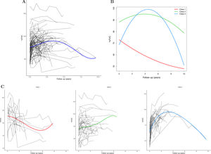 Three-class latent class mixed model (LCMM) trajectories of FVC over time. (A) Spaghetti plot of all individual trajectories and the average trend estimated using B-splines. (B) FVC trajectories over time according to the 3-class LCMM. The trajectories correspond to LCMM-predicted mean FVC values for each latent class, obtained from the fitted mixture model on a regular time grid. These curves represent model-based class-specific means under the parametric form assumed for the trajectories and therefore appear smoother and may differ slightly from the empirical smoothed curves. (C) Spaghetti plot of the 3-class LCMM with modeled trajectories estimated using B-splines. The trajectories result from spline-based smoothing of observed FVC measurements over time after plotting individual patient curves. These curves reflect the raw longitudinal data, including irregular timing of visits and measurement variability. Time 0 was defined as the date of baseline percentage predicted FVC at ILD diagnosis. %FVC, percentage predicted forced vital capacity; LCMM, latent class mixed model.