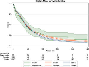 Survival at 5 years after diagnosis according to tobacco use.