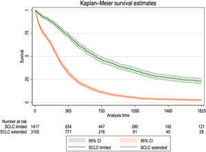 Survival at 5 years after diagnosis according to stage at diagnosis.