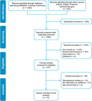 Flow diagram based on the PRISMA statement.