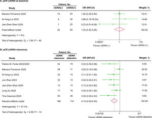 Forest plot demonstrating the OR of baseline ctDNA level and ctDNA clearance for predicting pCR in patients with NSCLC receiving neoadjuvant immunotherapy based on mixed-effects modeling.
