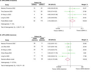 Forest plot demonstrating the OR of baseline ctDNA level and ctDNA clearance for predicting mPR in patients with NSCLC receiving neoadjuvant immunotherapy based on mixed-effects or random-effects modeling.