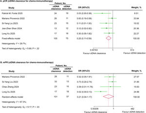 Forest plot demonstrating the OR of ctDNA clearance for predicting pCR and mPR in patients with NSCLC receiving neoadjuvant chemoimmunotherapy based on mixed-effects or random-effects modeling.