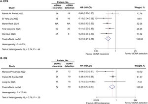 Forest plot demonstrating the HR of preoperative ctDNA detection for predicting EFS and OS in patients with NSCLC receiving neoadjuvant immunotherapy based on mixed-effects or random-effects modeling.