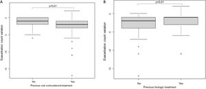 Univariable predictors of improvement in ACT score at 12 months of treatment with tezepelumab. Negative values indicate worsening in ACT score, whereas positive values indicate improvement in ACT score. Panel A: Scatterplot and linear regression analysis of ACT score change according to age (years). Points represent individual observations, and the solid line represents the fitted linear regression model, suggesting a weak positive association (r=0.15; p=.04). Panel B: Distribution of ACT score change according to sex. Boxplots show the median, IQR, and range (whiskers), with outliers represented as individual points. The p value for the comparison between groups is shown above the plots (p=.0241). ACT, Asthma Control Test.