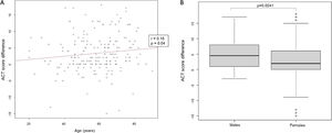Univariable predictors of change in exacerbation count at 12 months. Panel A: Boxplot showing the change in the number of exacerbations (exacerbation count variation) according to previous oral corticosteroid treatment. For both groups, the central line represents the median, the box denotes the interquartile range, and whiskers indicate variability outside the upper and lower quartiles. Patients with previous oral corticosteroid treatment exhibited a lower median change and greater dispersion, with several outliers, compared with previously untreated patients (p<0.01), indicating an inverse association. Panel B: Boxplot showing the change in the number of exacerbations (exacerbation count variation) according to previous biologic treatment. For both groups, the central line represents the median, the box denotes the interquartile range, and whiskers indicate variability outside the upper and lower quartiles. Patients without prior biologic therapy exhibited a lower median change and greater dispersion, with several outliers, compared with previously treated patients (p<0.01).