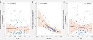 Association between IC/TLC and parameters of pulmonary fluid overload. (A) Orthopnea. (B) Pulmonary congestion evaluated by ultrasound. (C) Bendopnea. IC/TLC: inspiratory-to-total lung capacity ratio. Dichotomous variables are presented as population-level, model-based estimated probabilities of symptom/sign presence derived from logistic regression models.